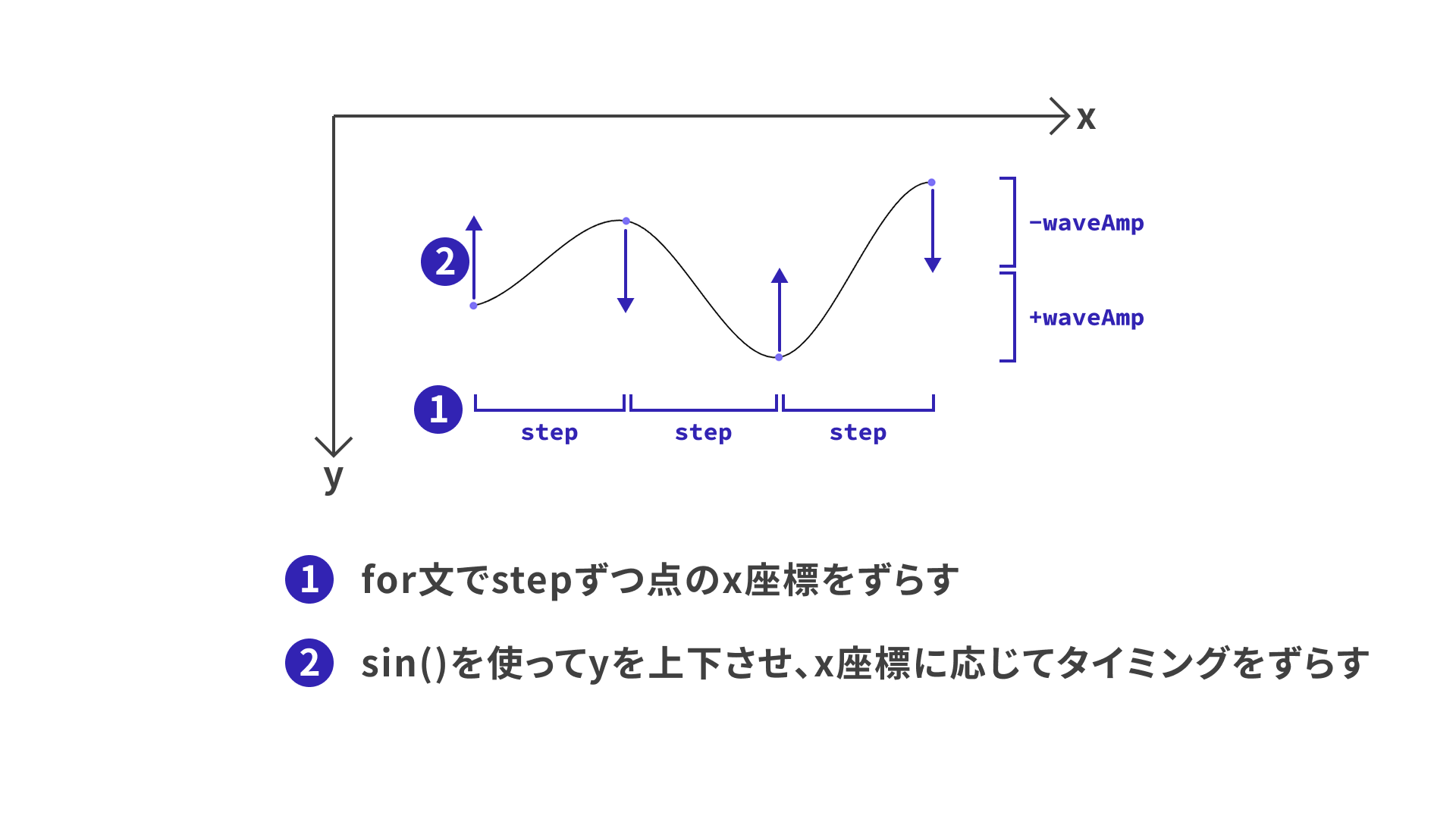 波の処理の説明