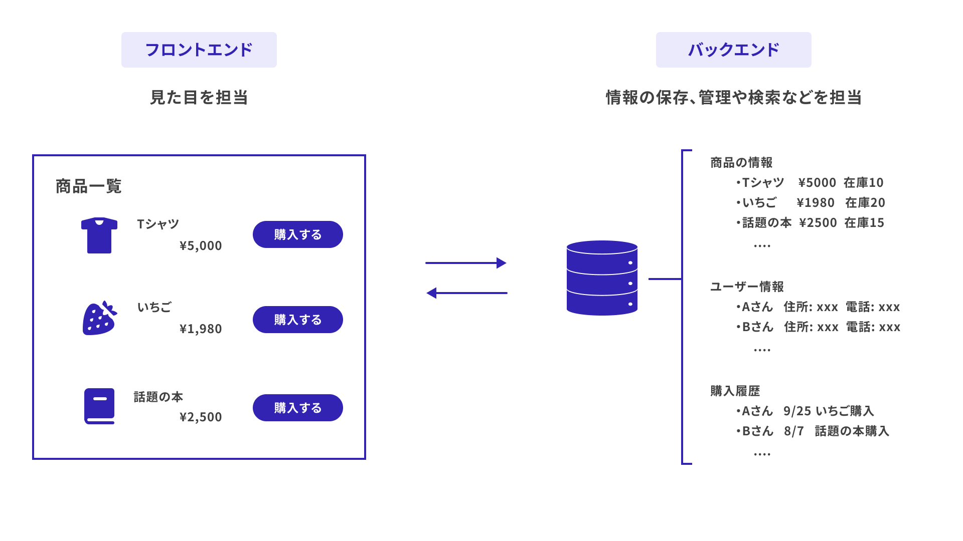 バックエンドとフロントエンドの役割
