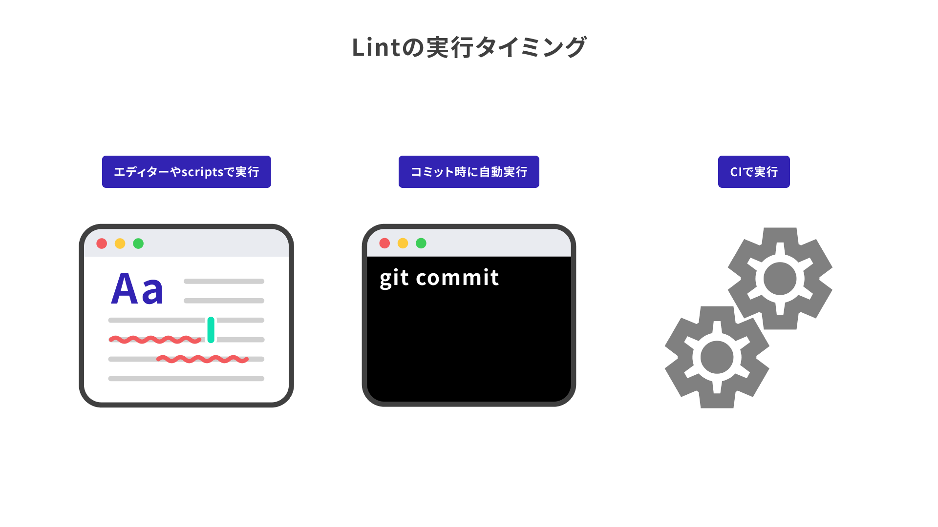 Lintの実行タイミングのフロー(エディター → pre-commit → CI)