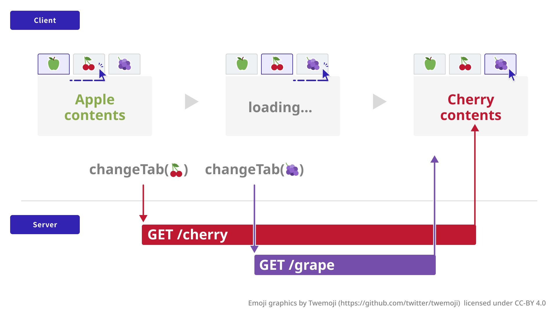 レースコンディションのイメージ図