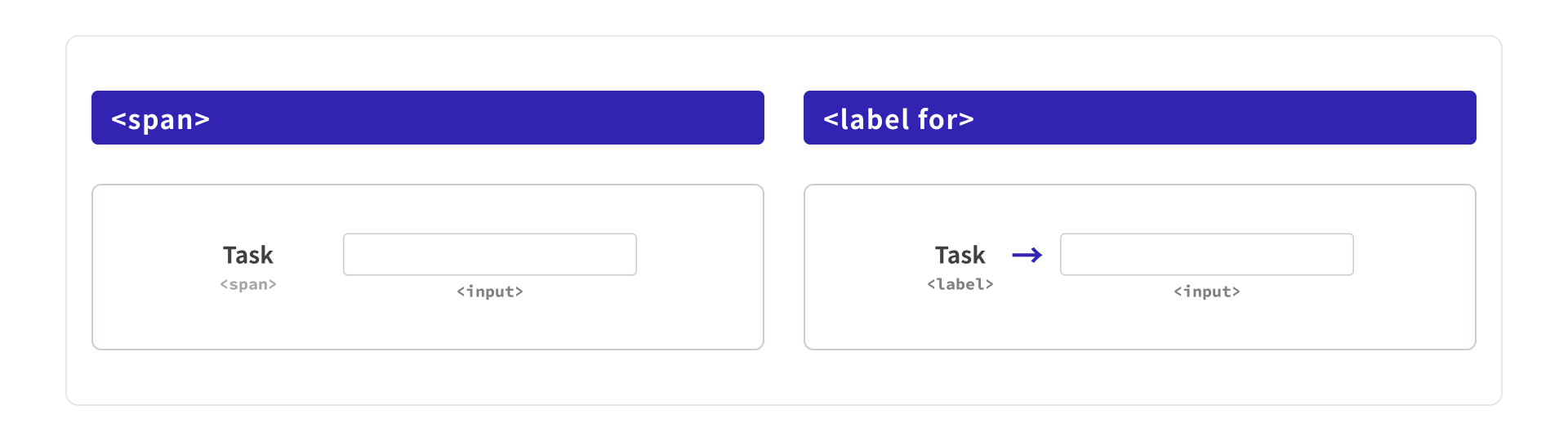 Comparison showing that a span tag does not associate the label with the input field, while a label tag shows the relationship with an arrow