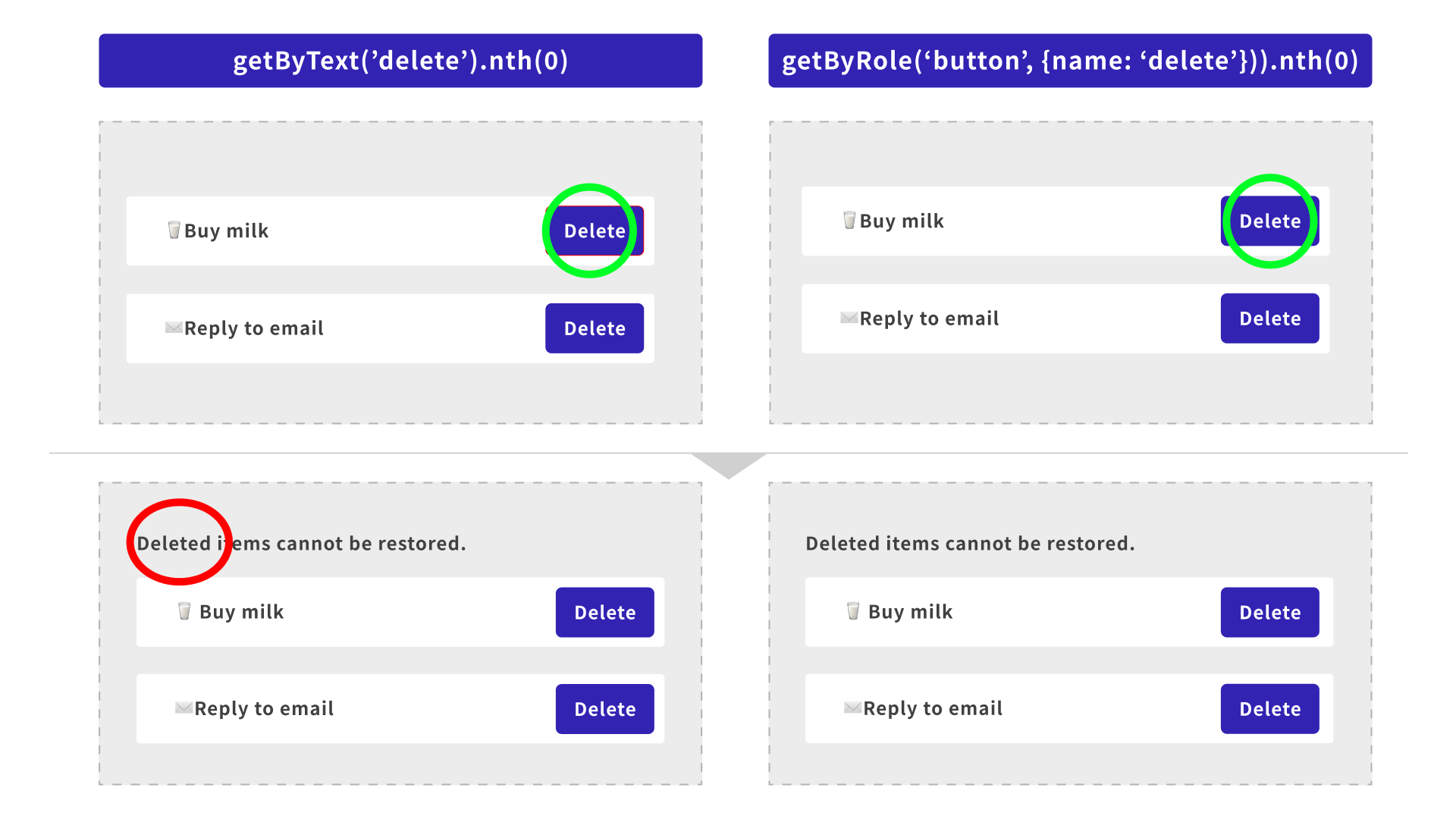 Comparison showing that getByText with nth(0) can point to the wrong target when a note is added, while getByRole can limit the target to buttons