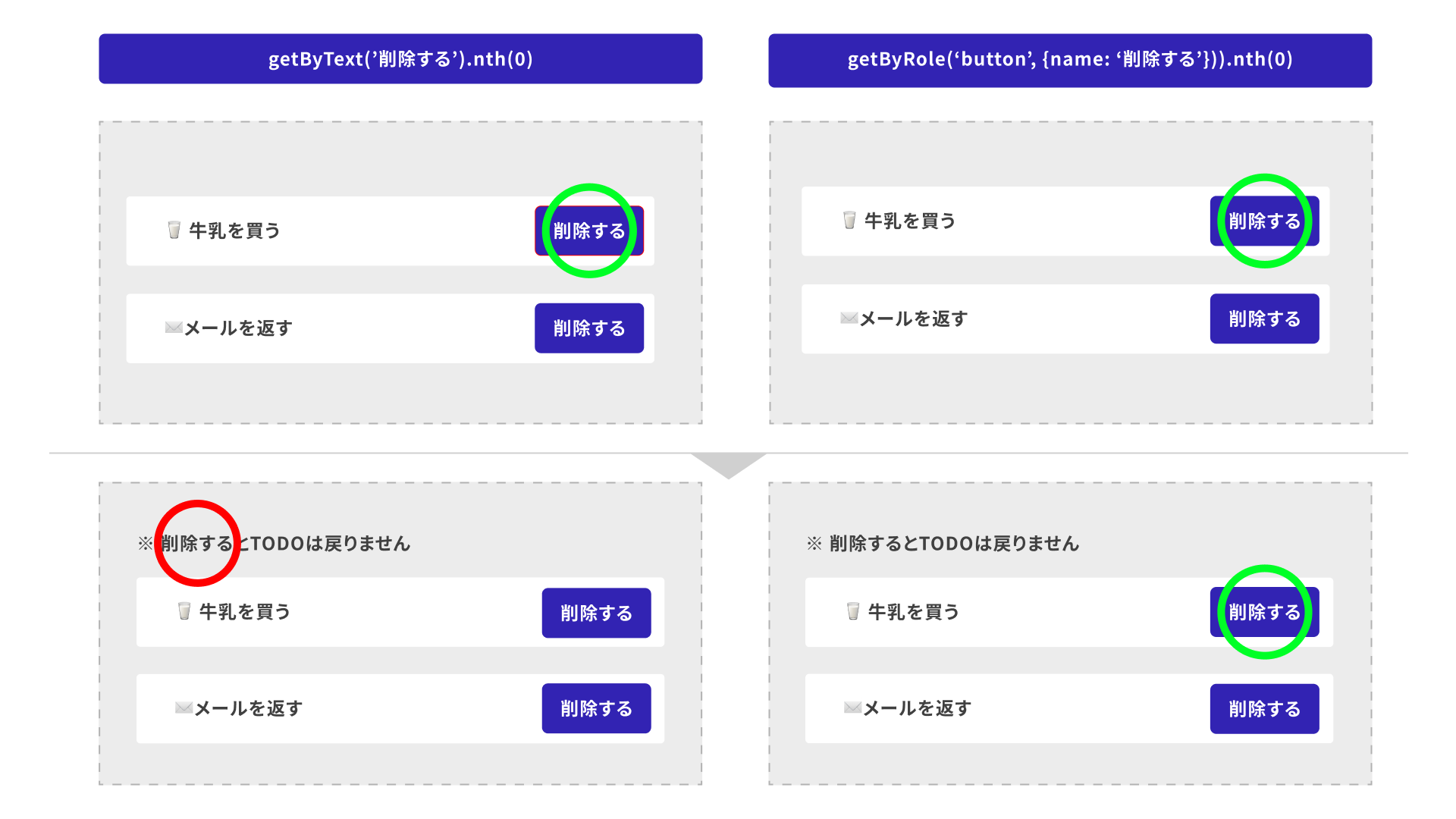 getByTextのnth(0)は注意書きの追加で指す対象がずれ、getByRoleはボタンに限定できる比較図