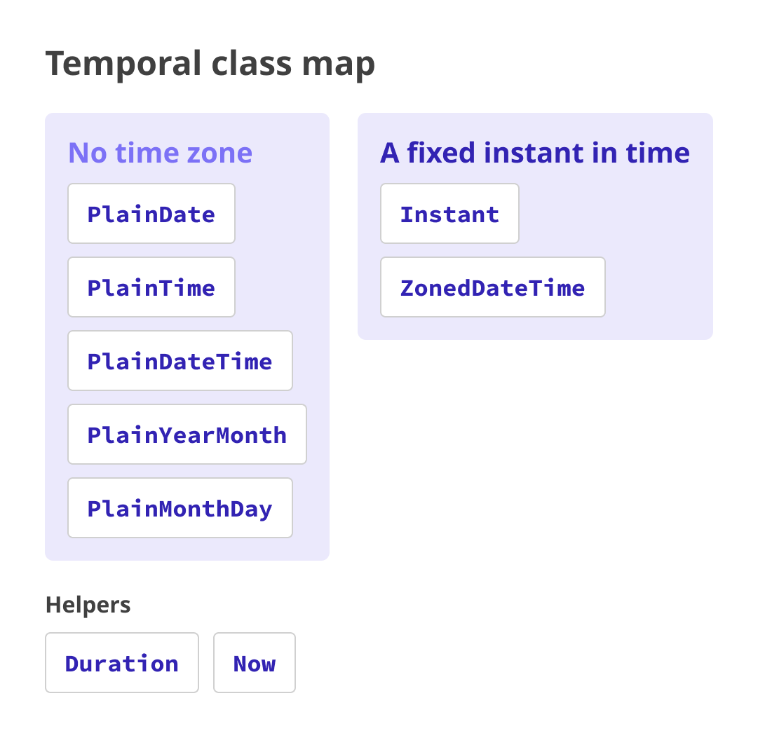 Temporalのクラスマップ。タイムゾーンを持たない「表示上の値」（PlainDateなど）と、世界共通の「時系列の一点」（Instant・ZonedDateTime）に分かれる
