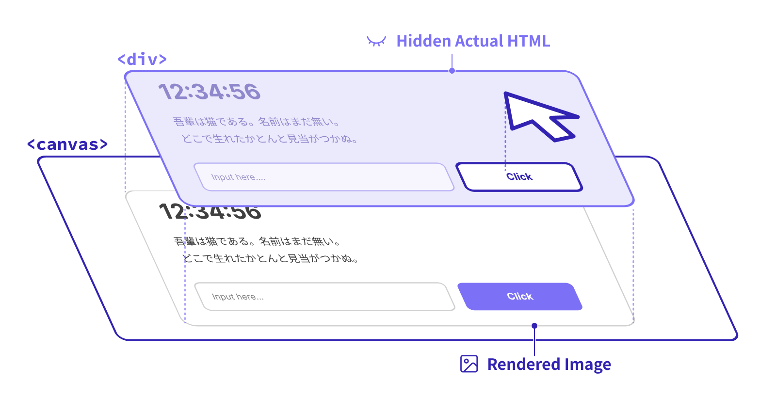 Conceptual diagram: the HTML inside the canvas is invisible but still present