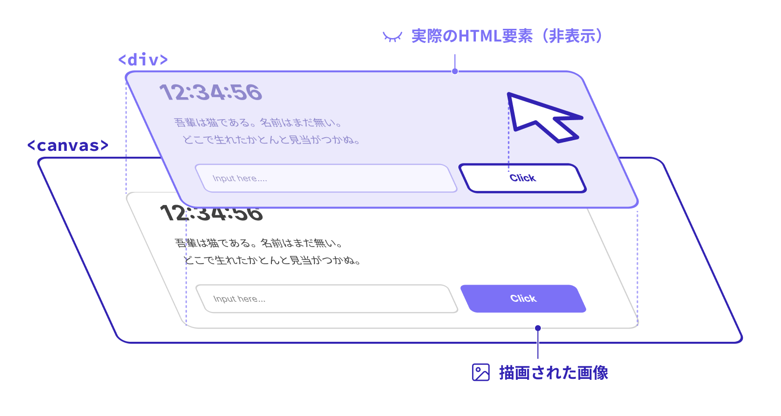概念図：Canvas内のhtmlは見えていないが存在している
