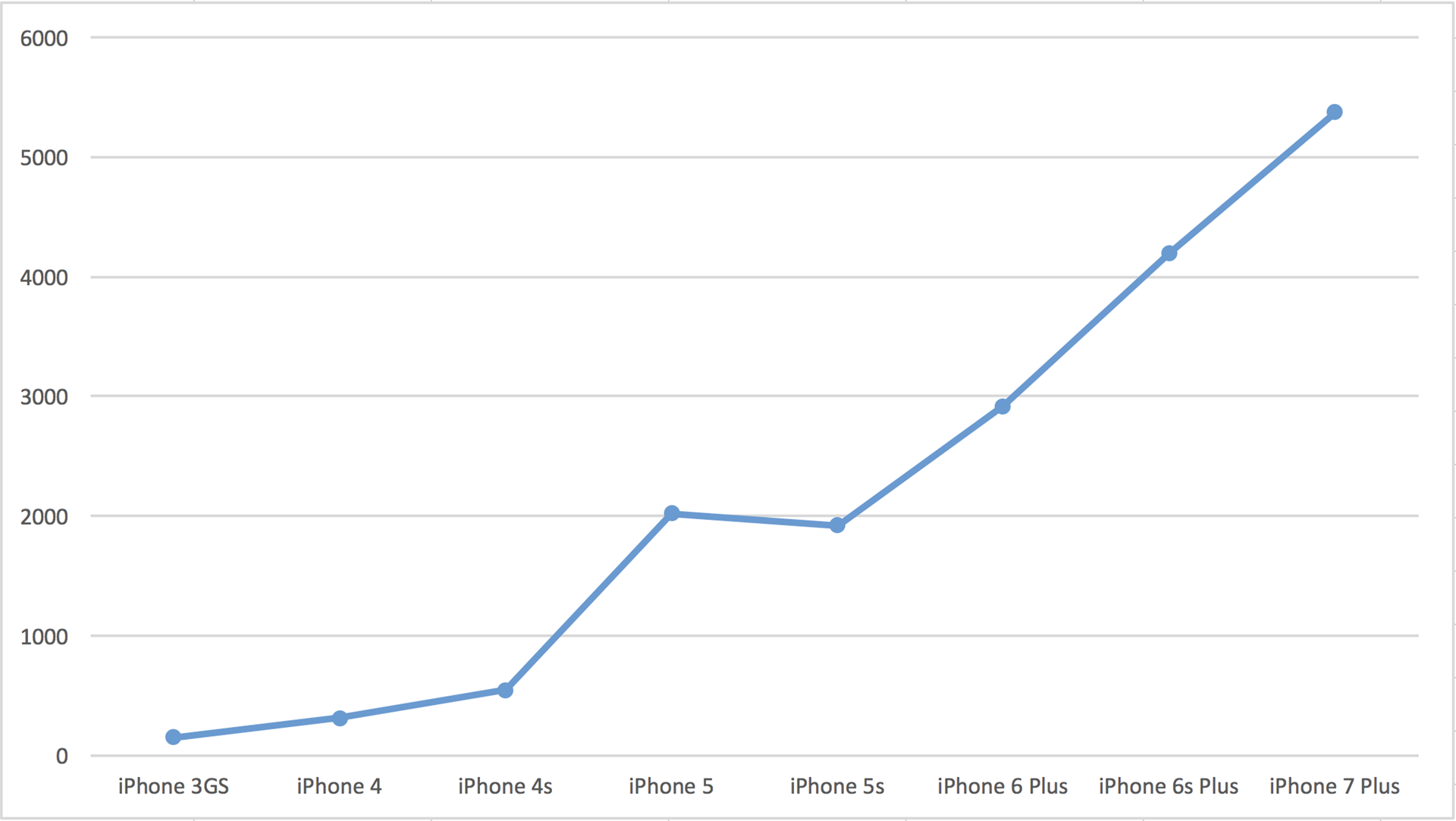HTML5 CanvasのiPhone各世代の性能グラフ