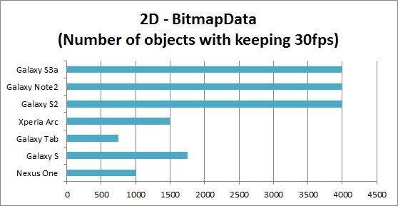 2D - BitmapData (Number of objects with keeping 30fps) 