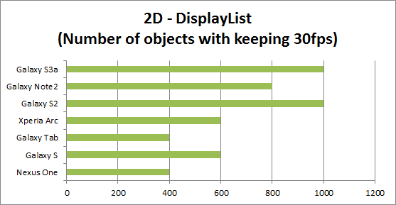 2D - DisplayList (Number of objects with keeping 30fps) 