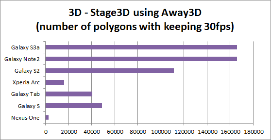 3D - Stage3D using Away3D (number of polygons with keeping 30fps)